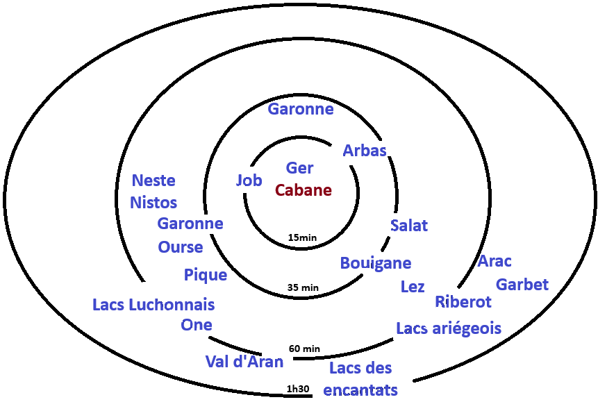 Diagrame circulaire peche rivieres autour lovingrange